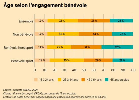 Sondage "Bénévoles"